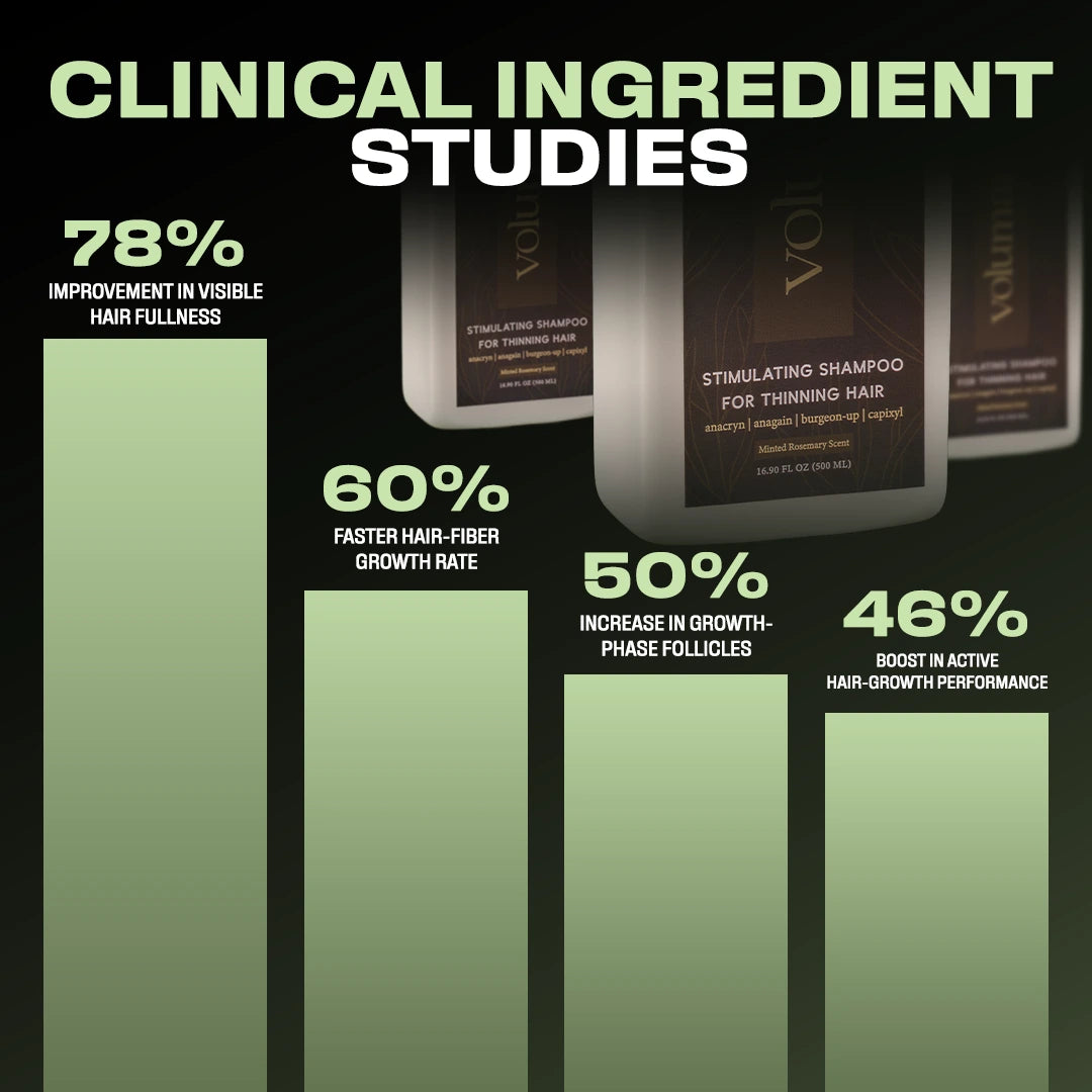 Volumane Hair Density + Regrowth Shampoo