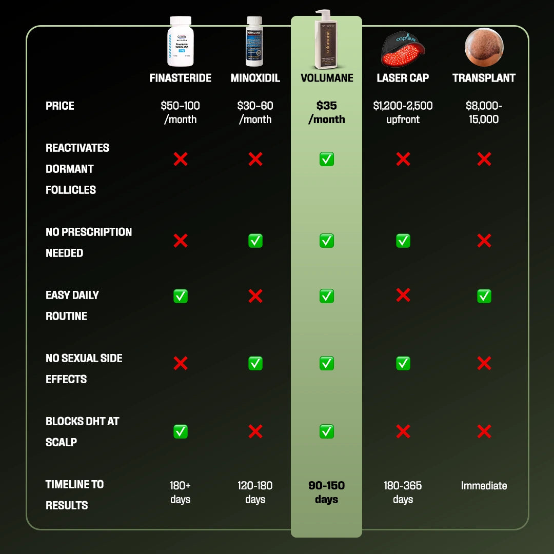 Volumane Hair Density & Regrowth Shampoo
